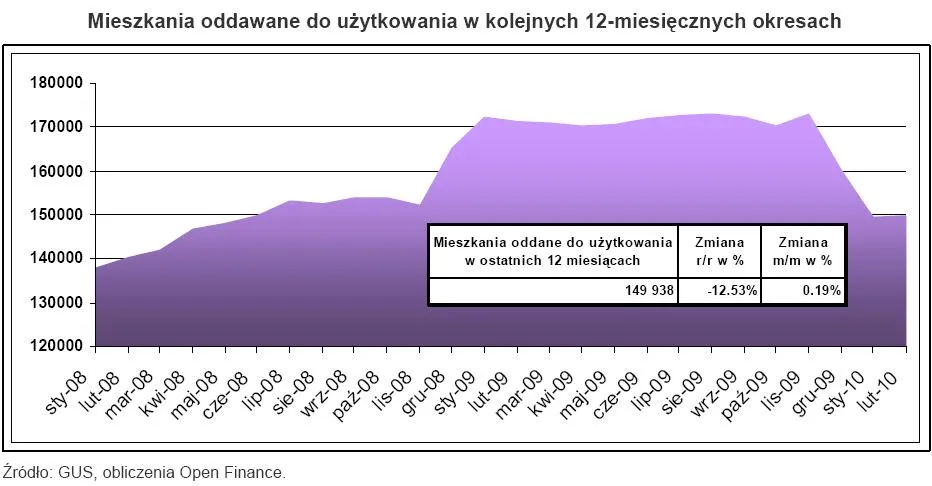 mieszkania_oddane_do_uzytku_w_kolejnych_12_miesiecznych_okresach_182476.jpg