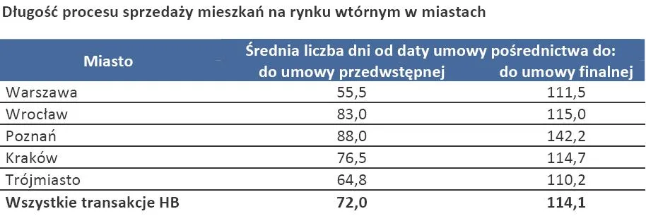 dlugosc_procecu_sprzedazy_mieszkan_na_rynku_wtornym_w_miastach_186705.jpg