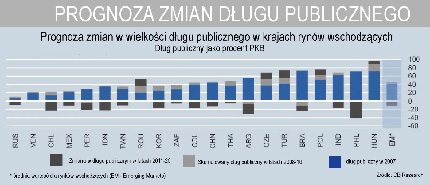 prognoza_zmian_dlugu_publicznego_w_krajach_rynkow_wschodzacych_186803.jpg