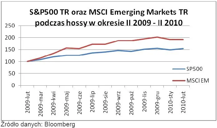 sp500_oraz_msci_em_podczas_hossy_w_okresie_luty_2009_luty_2010_188434.jpg