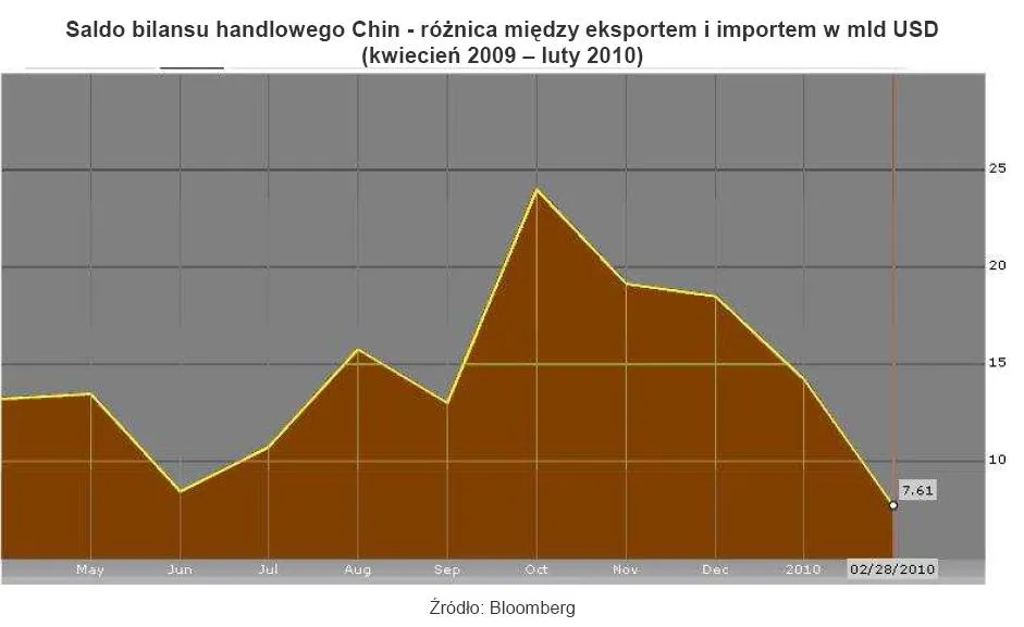 wsaldo_bilansu_handlowego_chin_roznica_miedzy_eksportem_i_importem_w_mld_usd_od_kwietnia_2009_do_lutego_2010_191238.jpg