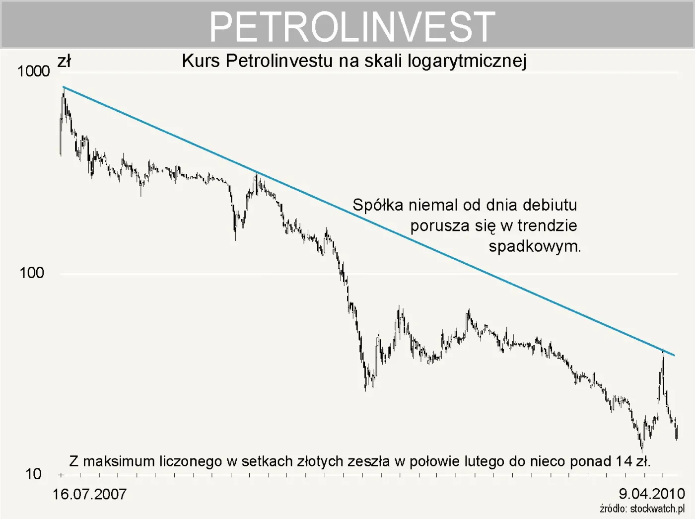 Petrolinvest – szansa dla lubiących wysokie ryzyko