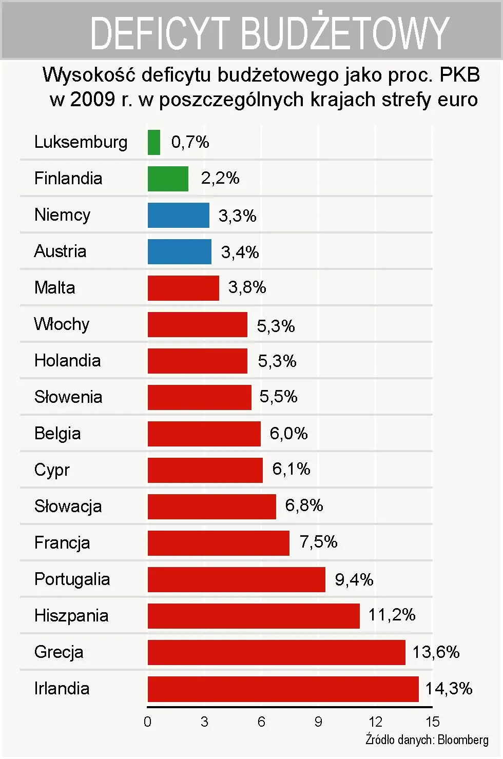 deficyt_budztowy_w_2009_r_w_poszczegolnych_krajach_strefy_euro_204145.jpg