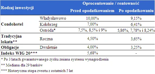 oprocentowanie_i_rentownosc_inwestycji_przed_i_po_opodatkowaniu_207482.png
