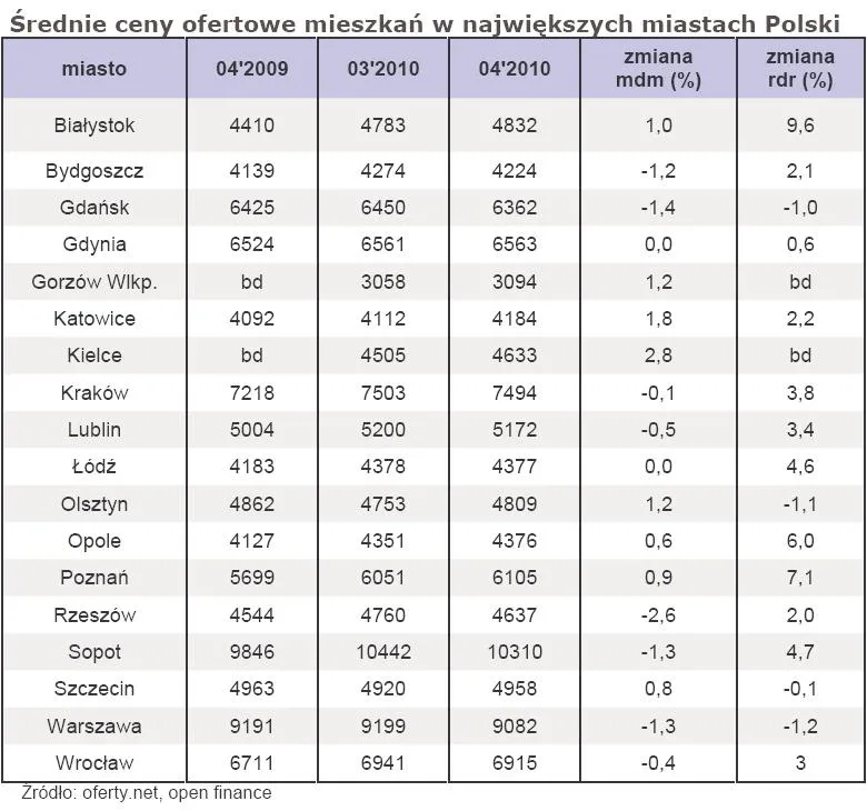 srednie_ceny_ofertyowe_mieszkan_w_najwiekszych_miastach_polski_213108.jpg