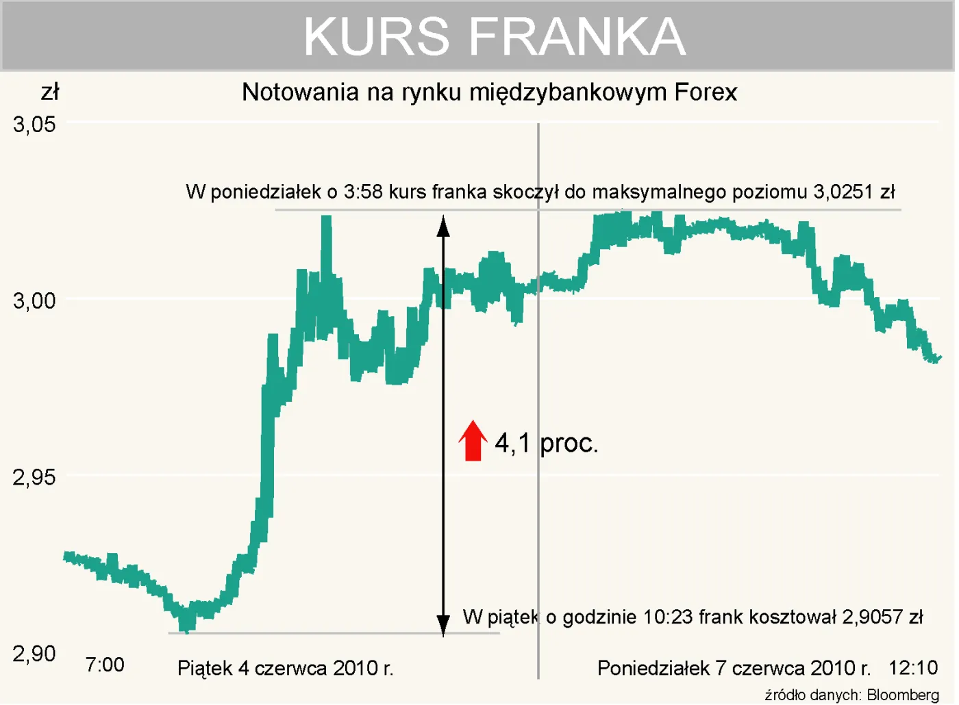 Zła wiadomość dla kredytobiorców: frank umacnia się i przekracza 3 zł
