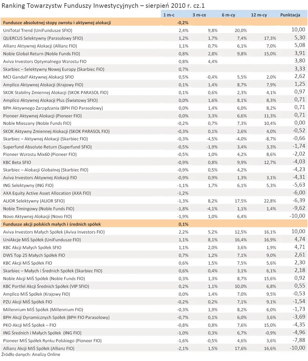 Ranking funduszy inwestycyjnych: W sierpniu najlepiej inwestował Fortis TFI