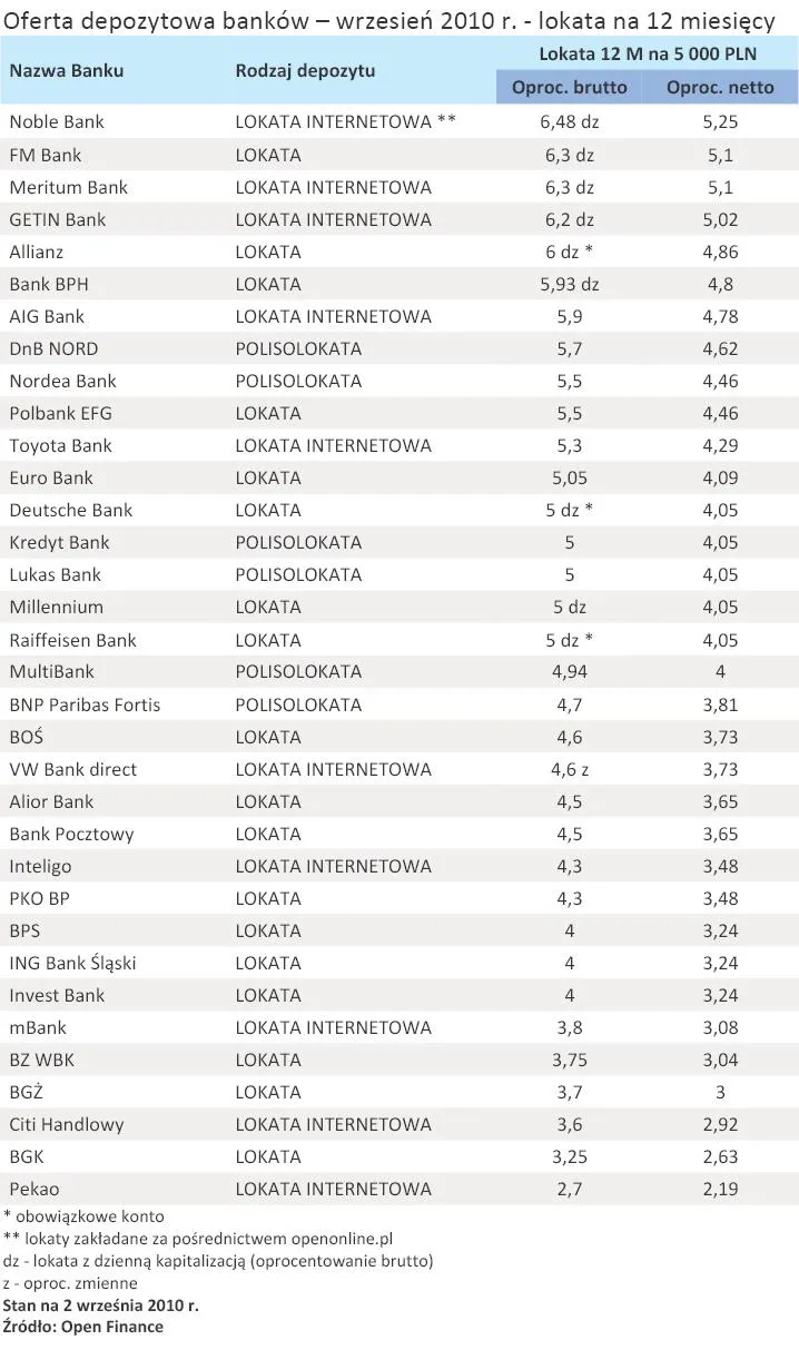 oferta_depozytowa_bankow_wrzesien_2010_r_lokata_na_12_miesiecy_250712.jpg