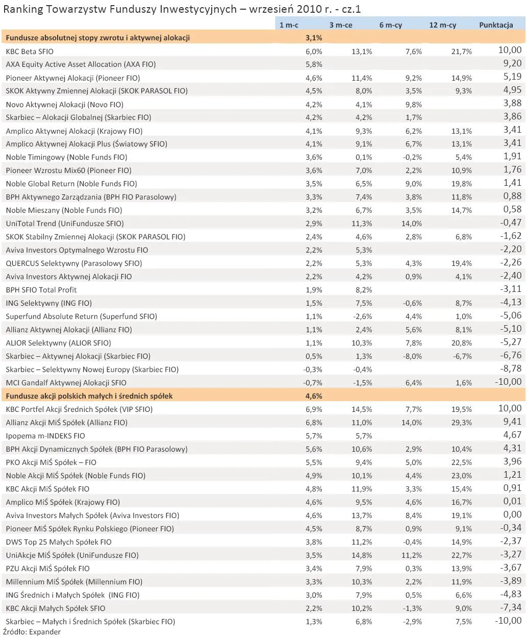 Ranking TFI: Idea TFI najlepsza w III kwartale 2010