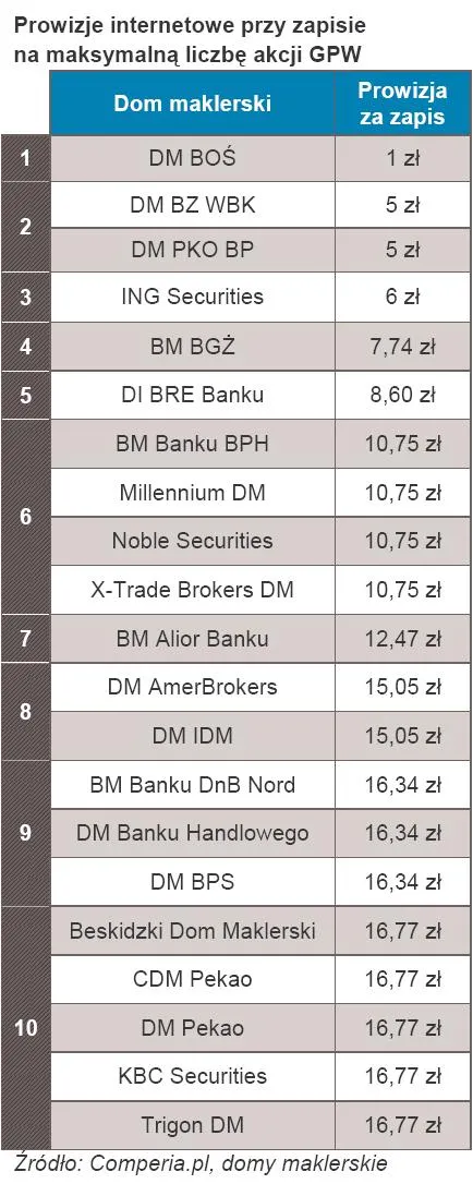 prowizje_internetowe_przy_zapisie_na_maksymalna_liczbe_akcji_gpw_273942.jpg