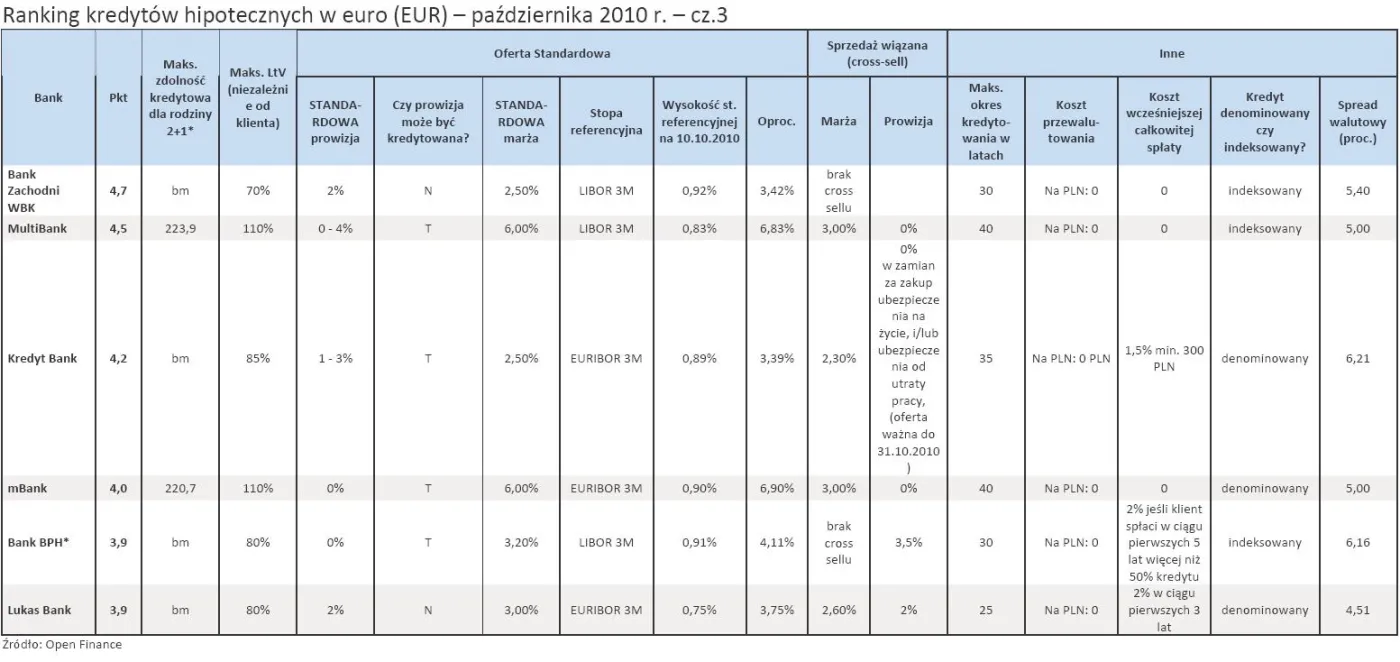 ranking_kredytow_hipotecznych_w_euro_eur_pazdziernik_2010_r_cz_3_280431.jpg