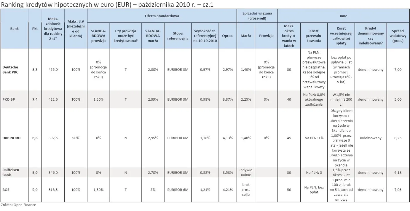 ranking_kredytow_hipotecznych_w_euro_eur_pazdziernik_2010_r_cz_1_280417.jpg