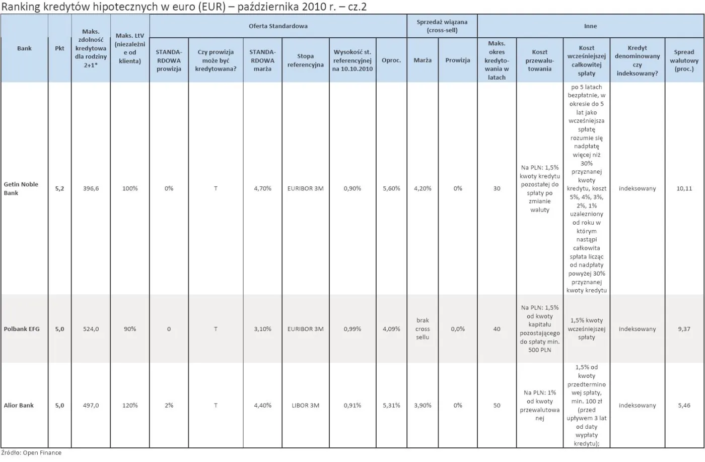 ranking_kredytow_hipotecznych_w_euro_eur_pazdziernik_2010_r_cz_2_280424.jpg