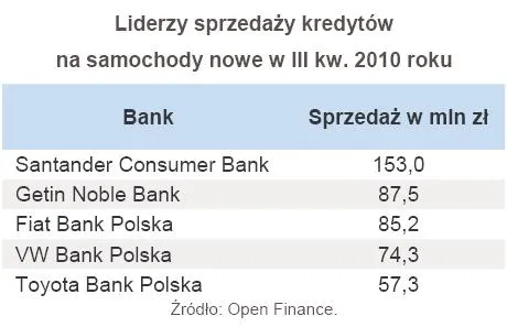 liderzy_sprzedazy_kredytow_na_samochody_nowe_w_iii_kw_2010_roku_288213.jpg