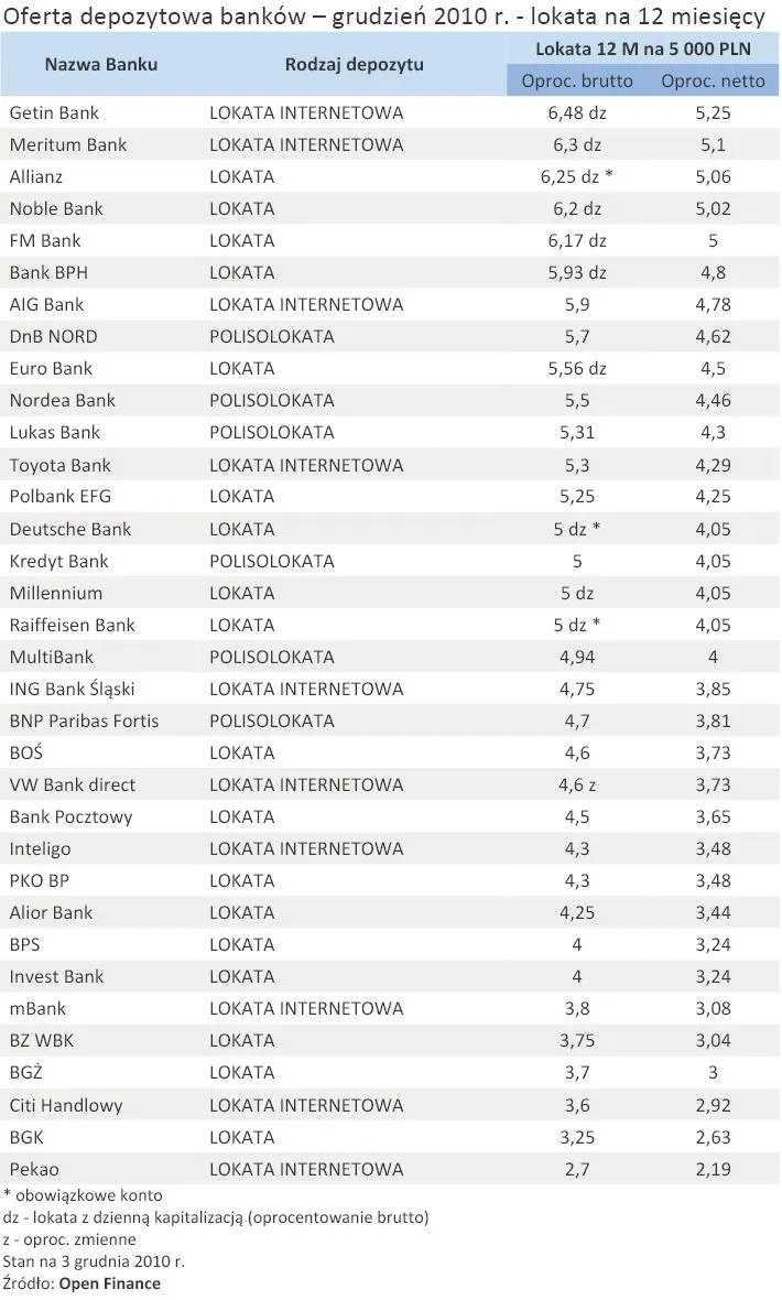oferta_depozytowa_bankow_grudzien_2010_r_lokata_na_12_miesiecy_294600.jpg