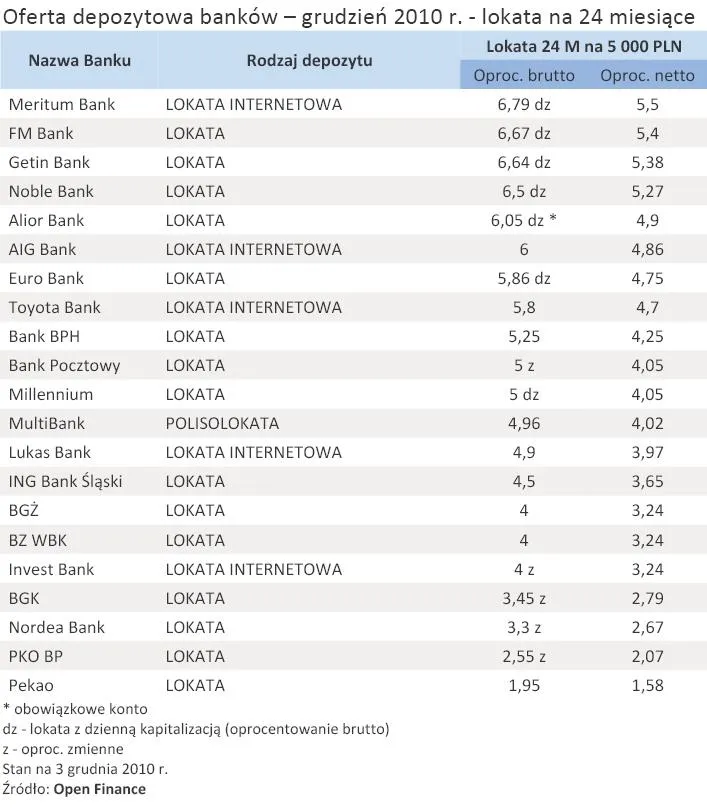 oferta_depozytowa_bankow_grudzien_2010_r_lokata_na_24_miesiace_294607.jpg