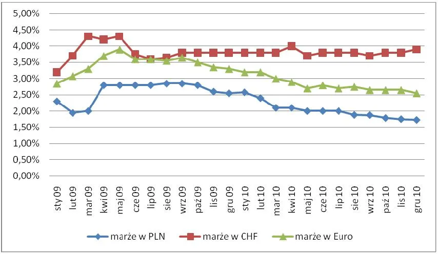 srednie_marze_w_eur_chf_i_pln_od_stycznie_2009_do_grudnia_2010_r_297181.jpg