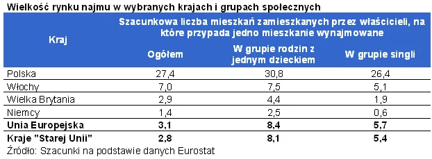 wielkosc_rynku_najmu_w_wybranych_krajach_i_grupach_spolecznych_302472.png