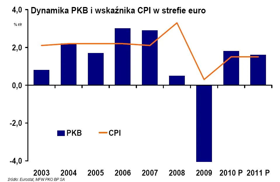 dynamika_pkb_i_wskaznika_cpi_w_strefie_euro_w_latach_2003_2011_305172.jpg