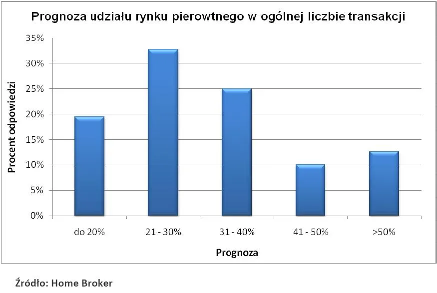 prognoza_udzialu_rynku_pierwotnego_w_ogolnej_liczbie_transakcji_307321.jpg
