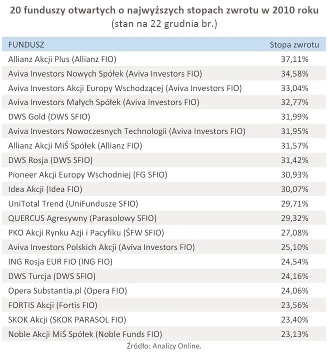 20_funduszy_otwartych_o_najwyzszych_stopach_zwrotu_w_2010_roku_307691.jpg