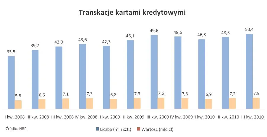 transakcje_kartami_kredytowymi_od_i_kw_2008_r_do_iii_kw_2010_r_307862.jpg