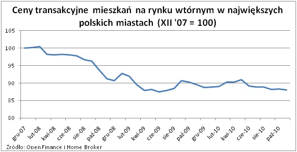indeks_zmiany_cen_transakcyjnych_w_najwiekszych_miastach_polski_312397.png
