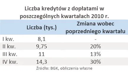 liczba_kredytow_z_doplatami_w_poszczegolnych_kwartalach_2010_r_312491.jpg
