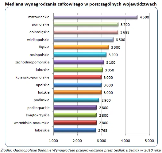 mediana_wynagrodzen_calkowitych_w_poszczegolnych_wojewodztwach_313310.gif