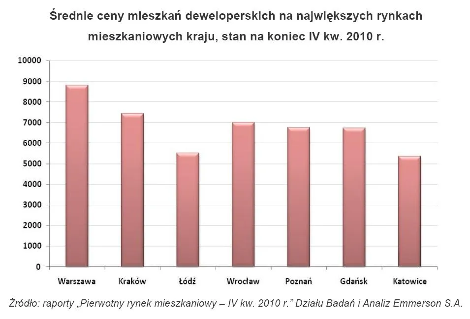 srednie_ceny_mieszkan_deweloperskich_na_najwiekszych_rynkach_mieszkaniowych_kraju_stan_na_koniec_iv_kw_2010_r_320787.jpg