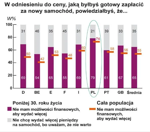 dwietrzecie_mlodych_ludzi_tlumaczy_ze_podana_przez_nich_cena_wynika_wylacznie_z_ich_ograniczen_finansowych_320896.jpg