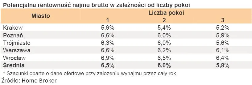 potencjalna_rentownosc_najmu_brutto_w_zaleznosci_od_liczby_pokoi_324723.jpg