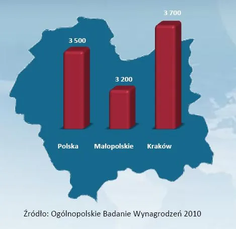srednie_wynagrodzenie_w_woj_malopolskim_na_tle_sredniej_krajowej_328035.jpg