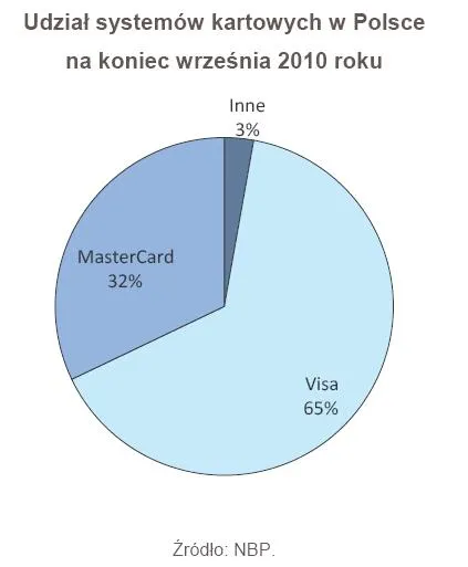 udzial_systemow_kartowych_w_polsce_na_koniec_wrzesnia_2010_roku_326608.jpg