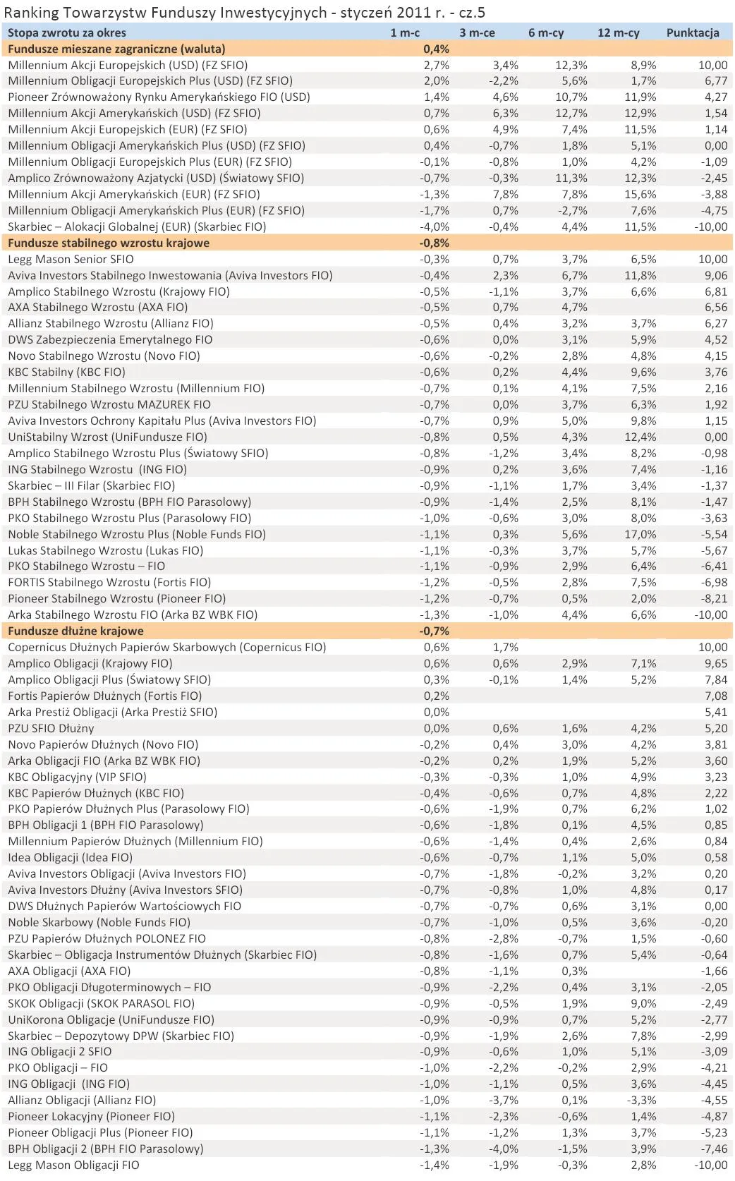 ranking_towarzystw_funduszy_inwestycyjnych_styczen_2011_r_cz_5_330640.jpg