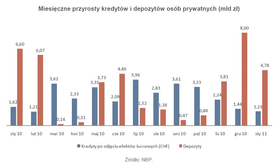 miesieczne_przyrosty_kredytow_i_depozytow_osob_prywatnych_mld_zl_343544.jpg