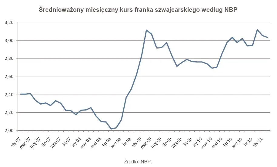 356608-sredniowazony-miesieczny-kurs-franka-szwajcarskiego-wedlug-nbp.jpg