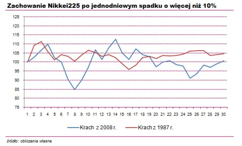 358270-zachowanie-nikkei225-po-jednodniowym-spadku-o-wiecej-niz-10-proc.jpg