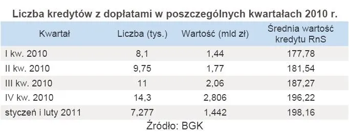 362730-liczba-kredytow-z-doplatami-w-poszczegolnych-kwartalach-2010-r.jpg