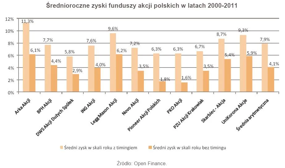 369765-srednioroczne-zyski-funduszy-akcji-polskich-w-latach-2000-2011.jpg