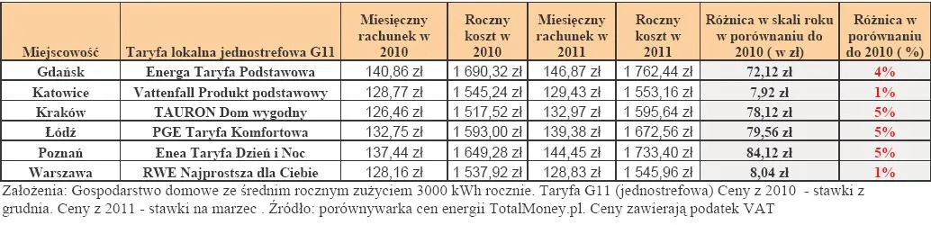 397373-porownanie-cen-energii-w-roznych-miastach-u-roznych-operatorow.jpg