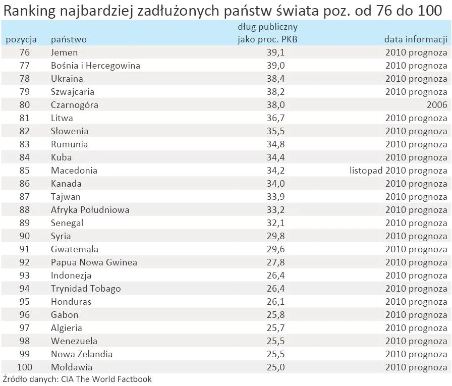 396980-ranking-najbardziej-zadluzonych-panstw-swiata-poz-od-76-do-100.jpg