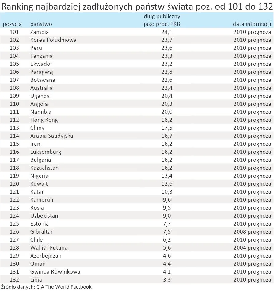 396993-ranking-najbardziej-zadluzonych-panstw-swiata-poz-od-101-do-132.jpg