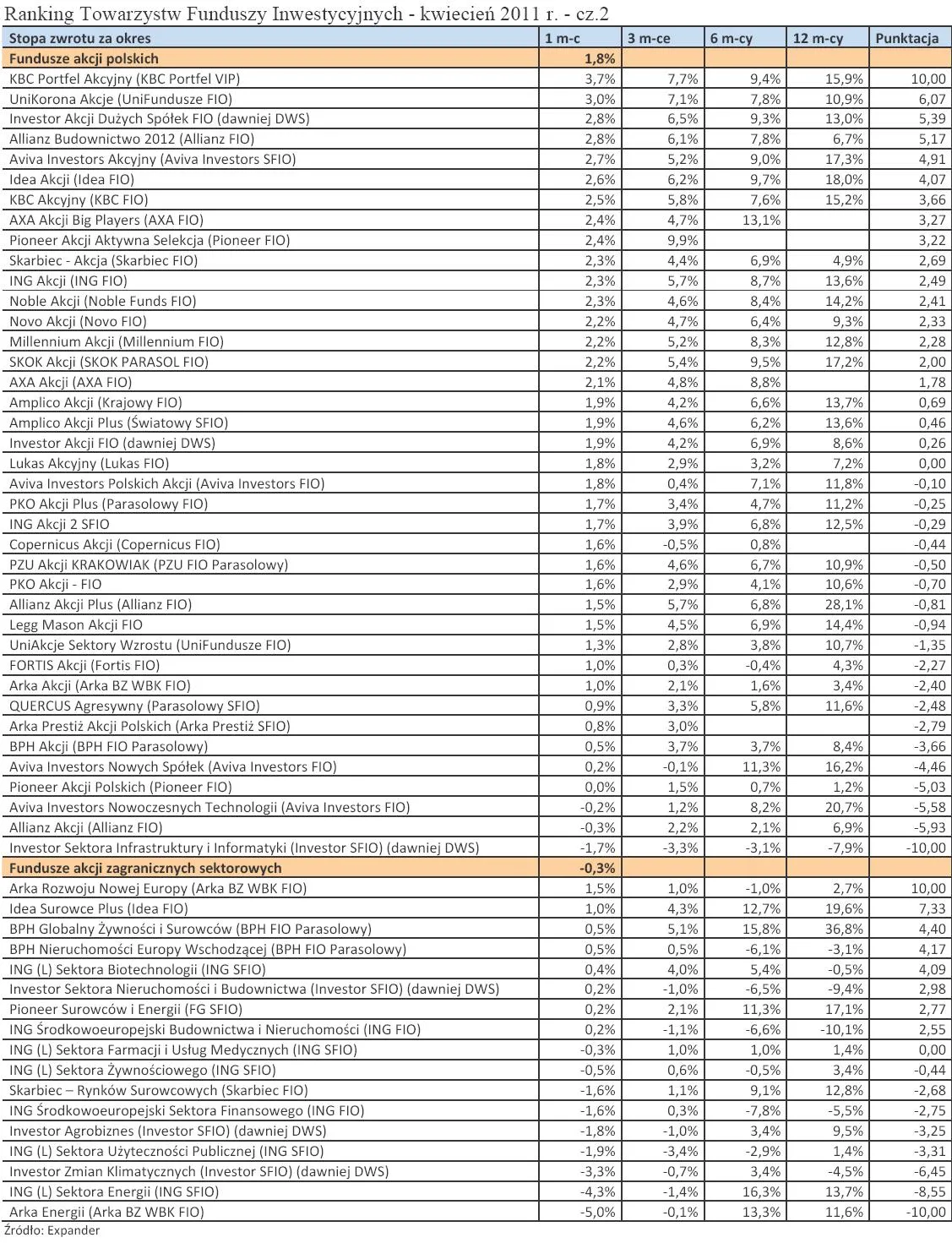 424361-ranking-towarzystw-funduszy-inwestycyjnych-kwiecien-2011-r-cz-2.jpg