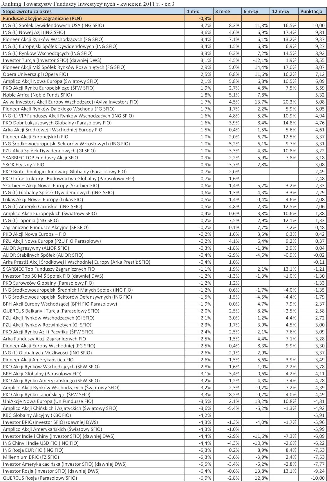 424393-ranking-towarzystw-funduszy-inwestycyjnych-kwiecien-2011-r-cz-3.jpg