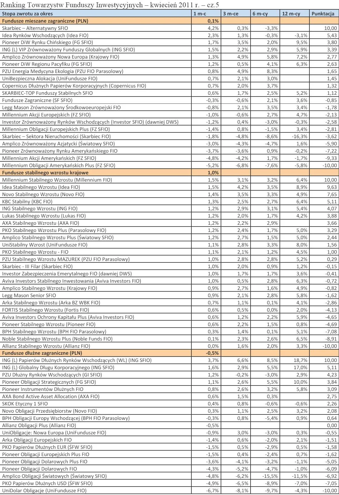 424409-ranking-towarzystw-funduszy-inwestycyjnych-kwiecien-2011-r-cz-5.jpg