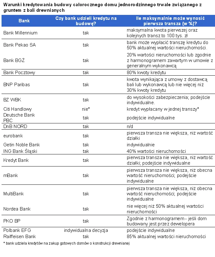 Zobacz, gdzie najłatwiej uzyskać kredyt na dom z drewna