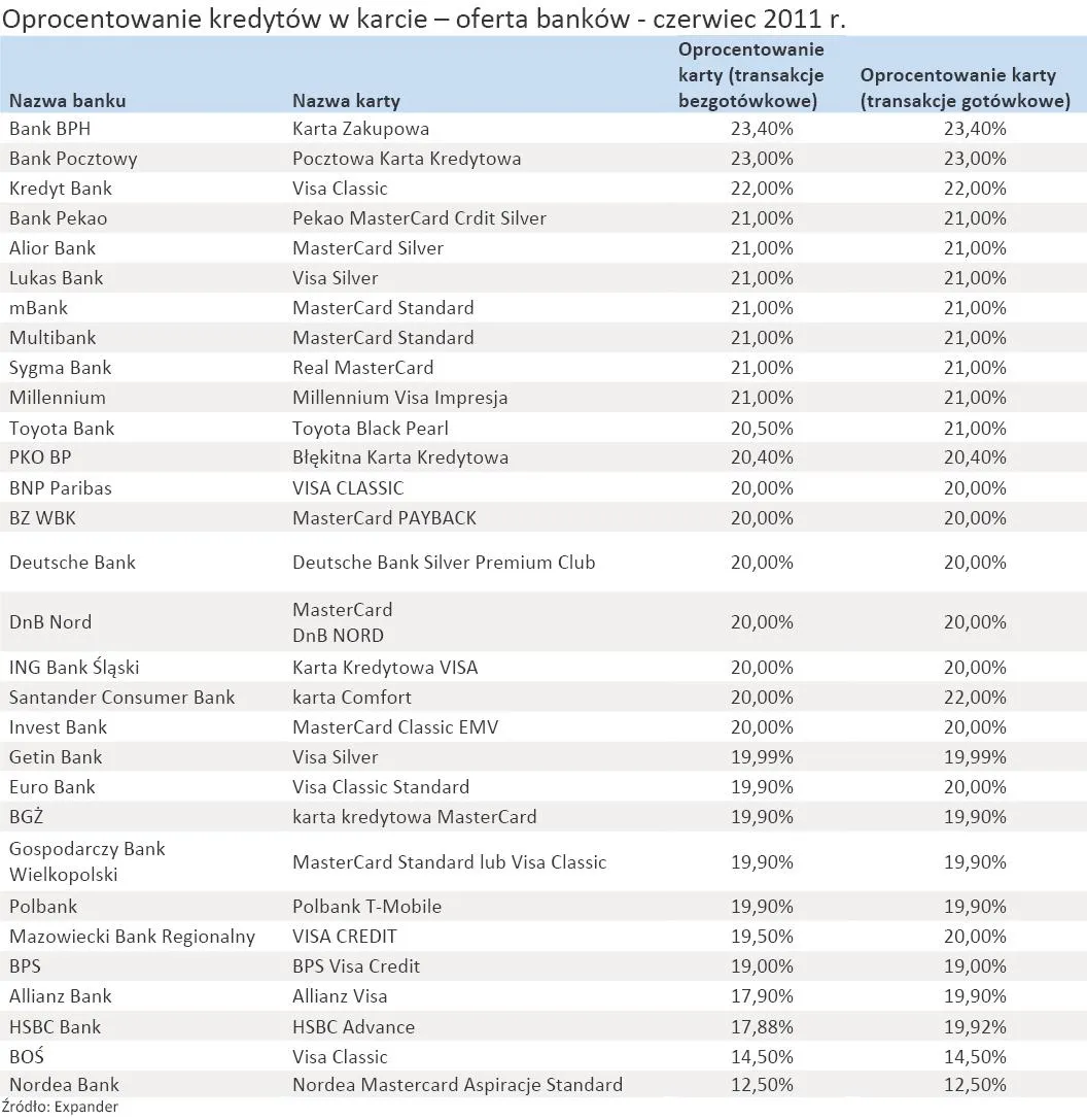 Kredyt w karcie już nie drożeje