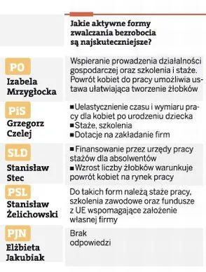 Partie nie mają pomysłu na obniżenie polskiego bezrobocia