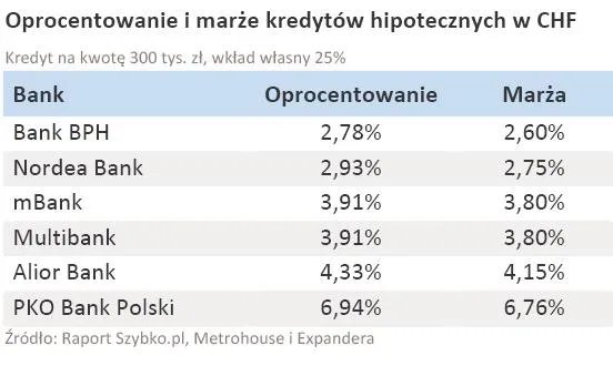 Raport z rynku kredytów hipotecznych – zobacz, który bank pożycza najtaniej